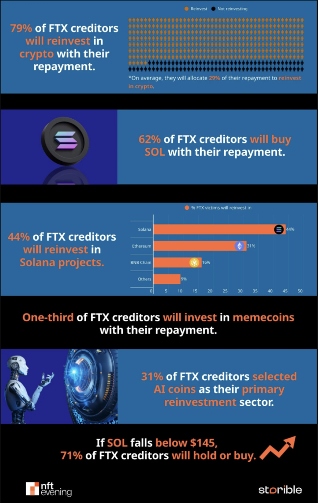 79% of FTX creditors plan to reinvest repayments in crypto. 
